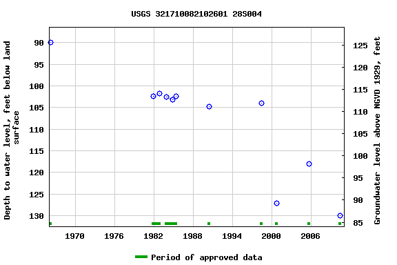 Graph of groundwater level data at USGS 321710082102601 28S004