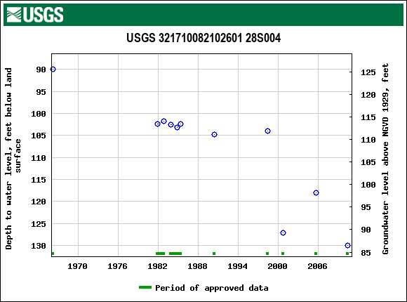 Graph of groundwater level data at USGS 321710082102601 28S004