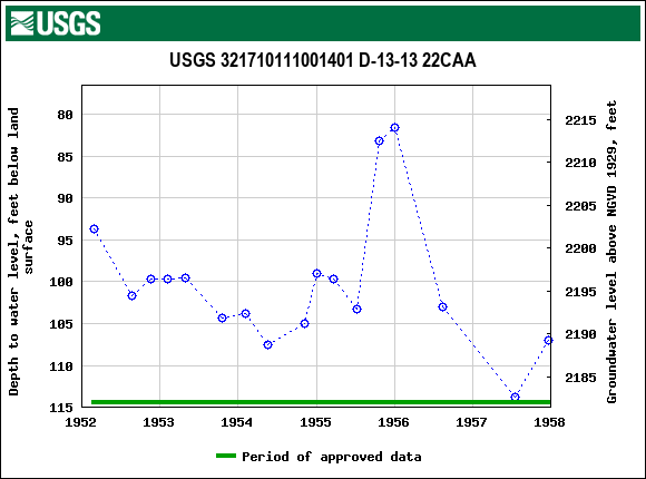 Graph of groundwater level data at USGS 321710111001401 D-13-13 22CAA