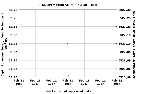 Graph of groundwater level data at USGS 321712109143101 D-13-30 24BCD