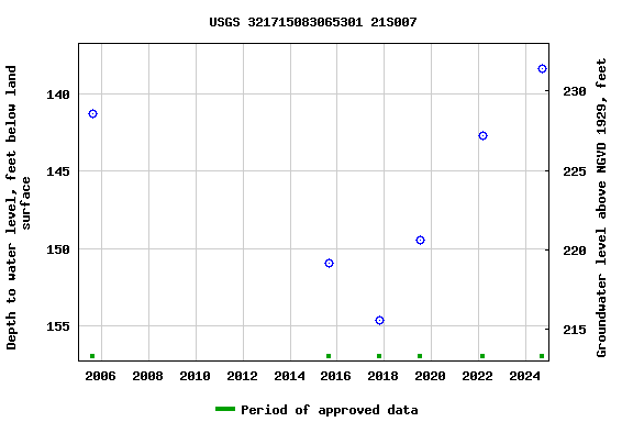 Graph of groundwater level data at USGS 321715083065301 21S007