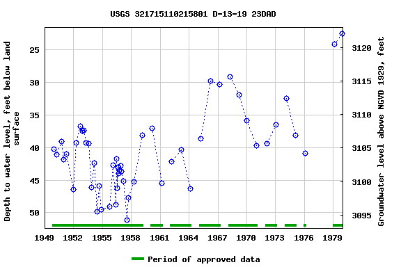 Graph of groundwater level data at USGS 321715110215801 D-13-19 23DAD