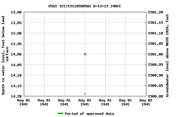 Graph of groundwater level data at USGS 321715110580501 D-13-13 24ACC