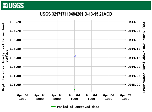 Graph of groundwater level data at USGS 321717110484201 D-13-15 21ACD