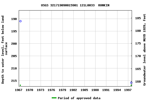 Graph of groundwater level data at USGS 321719090015901 121L0033  RANKIN