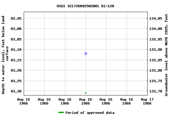 Graph of groundwater level data at USGS 321726092502001 Bi-120