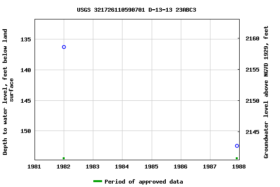 Graph of groundwater level data at USGS 321726110590701 D-13-13 23ABC3