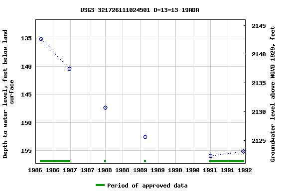 Graph of groundwater level data at USGS 321726111024501 D-13-13 19ADA