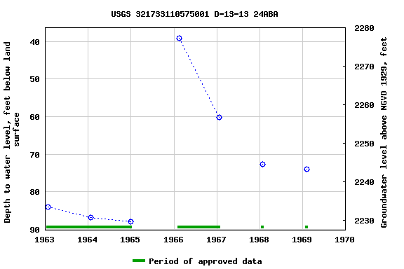 Graph of groundwater level data at USGS 321733110575001 D-13-13 24ABA