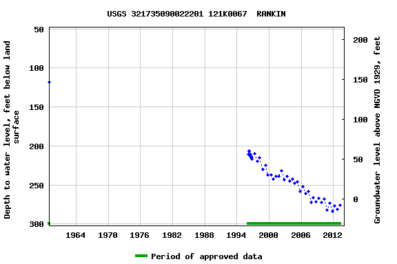 Graph of groundwater level data at USGS 321735090022201 121K0067  RANKIN