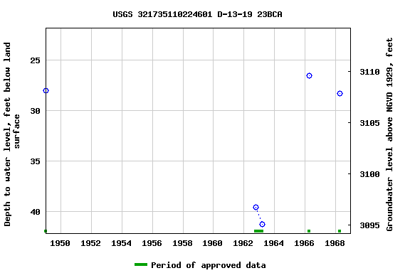 Graph of groundwater level data at USGS 321735110224601 D-13-19 23BCA