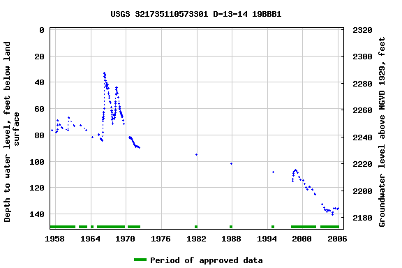 Graph of groundwater level data at USGS 321735110573301 D-13-14 19BBB1