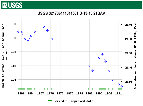 Graph of groundwater level data at USGS 321736111011501 D-13-13 21BAA