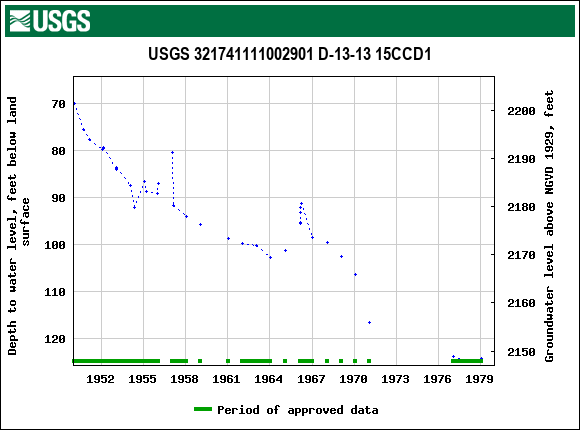 Graph of groundwater level data at USGS 321741111002901 D-13-13 15CCD1