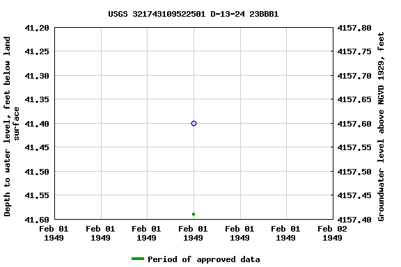 Graph of groundwater level data at USGS 321743109522501 D-13-24 23BBB1