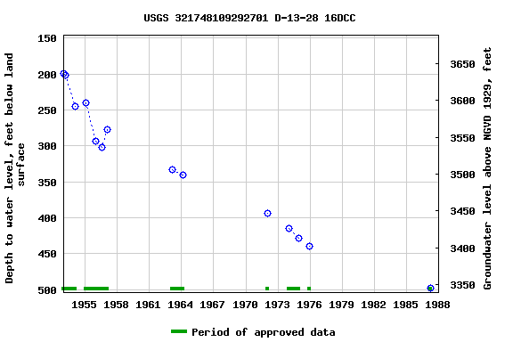 Graph of groundwater level data at USGS 321748109292701 D-13-28 16DCC
