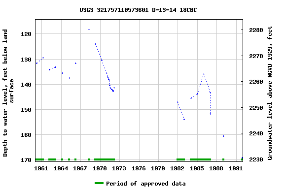 Graph of groundwater level data at USGS 321757110573601 D-13-14 18CBC