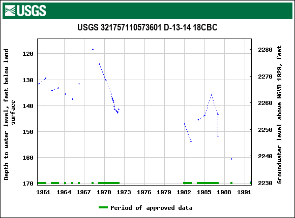 Graph of groundwater level data at USGS 321757110573601 D-13-14 18CBC