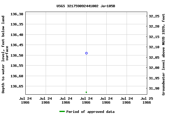 Graph of groundwater level data at USGS 321759092441002 Ja-105B