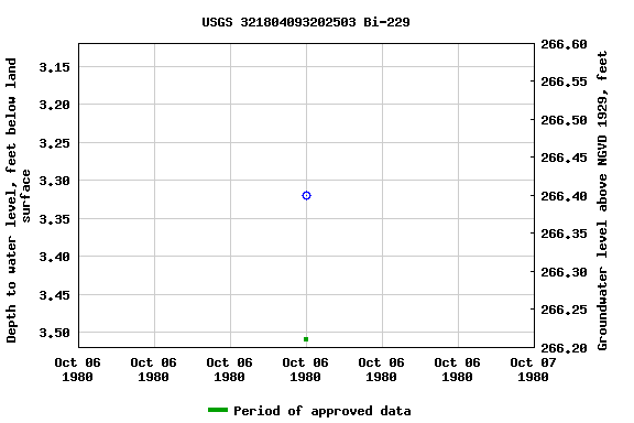 Graph of groundwater level data at USGS 321804093202503 Bi-229