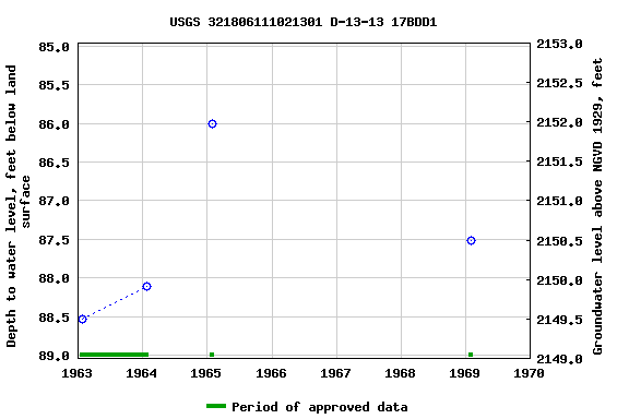 Graph of groundwater level data at USGS 321806111021301 D-13-13 17BDD1