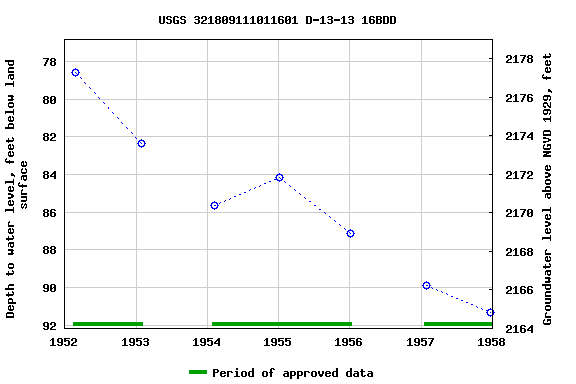 Graph of groundwater level data at USGS 321809111011601 D-13-13 16BDD