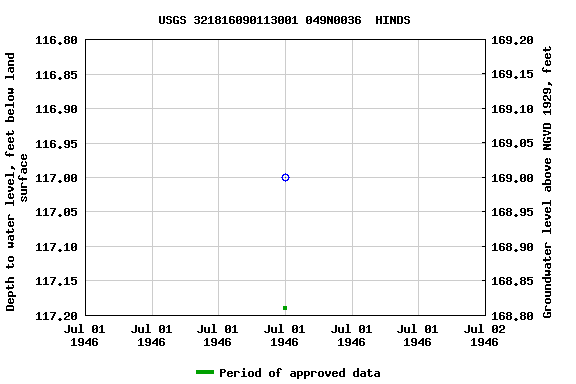 Graph of groundwater level data at USGS 321816090113001 049N0036  HINDS