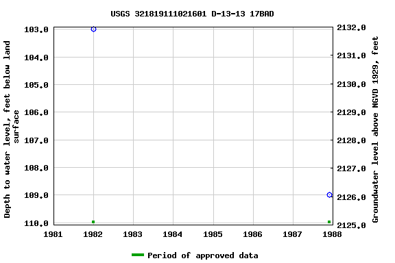 Graph of groundwater level data at USGS 321819111021601 D-13-13 17BAD