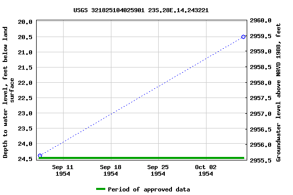 Graph of groundwater level data at USGS 321825104025901 23S.28E.14.243221