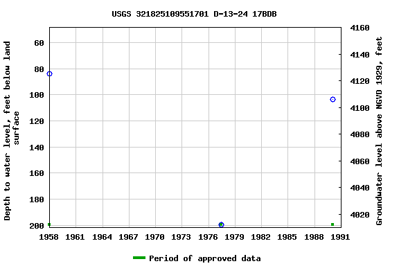 Graph of groundwater level data at USGS 321825109551701 D-13-24 17BDB