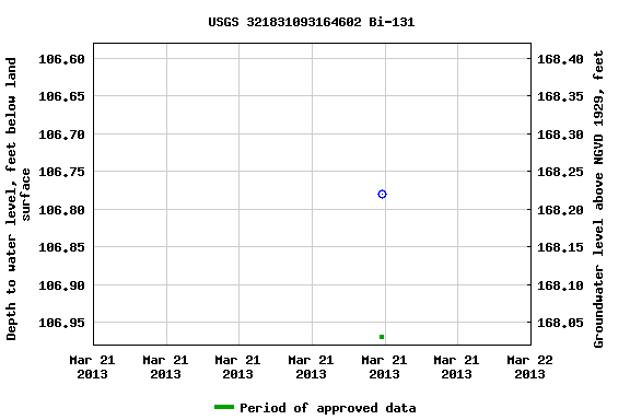 Graph of groundwater level data at USGS 321831093164602 Bi-131