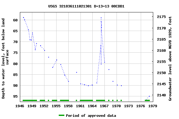Graph of groundwater level data at USGS 321836111021301 D-13-13 08CDD1
