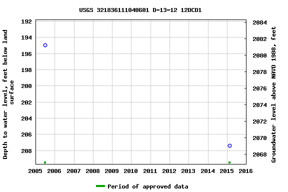 Graph of groundwater level data at USGS 321836111040601 D-13-12 12DCD1