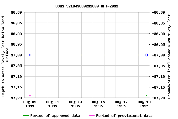 Graph of groundwater level data at USGS 321849080292000 BFT-2092