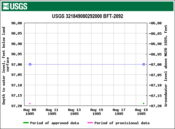 Graph of groundwater level data at USGS 321849080292000 BFT-2092