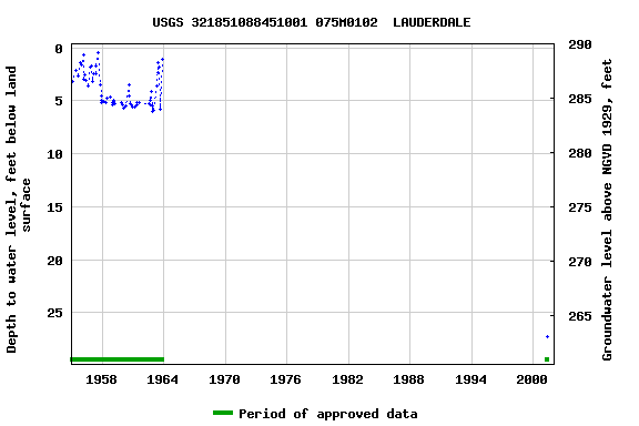 Graph of groundwater level data at USGS 321851088451001 075M0102  LAUDERDALE