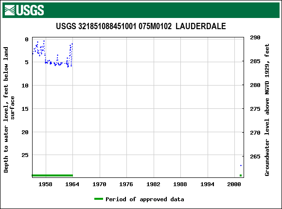 Graph of groundwater level data at USGS 321851088451001 075M0102  LAUDERDALE