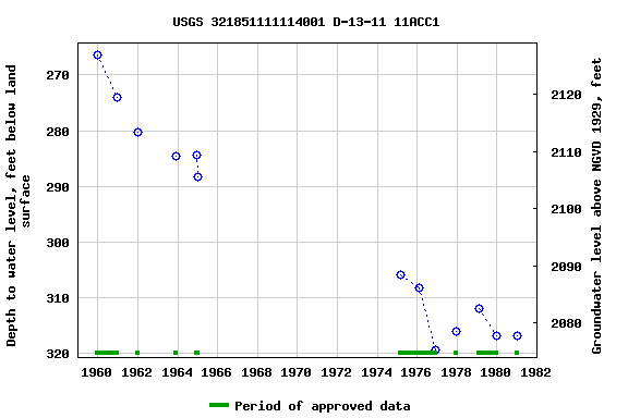 Graph of groundwater level data at USGS 321851111114001 D-13-11 11ACC1