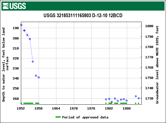 Graph of groundwater level data at USGS 321853111165803 D-12-10 12BCD