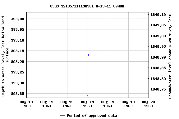 Graph of groundwater level data at USGS 321857111130501 D-13-11 09ADD