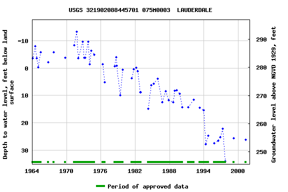 Graph of groundwater level data at USGS 321902088445701 075M0003  LAUDERDALE