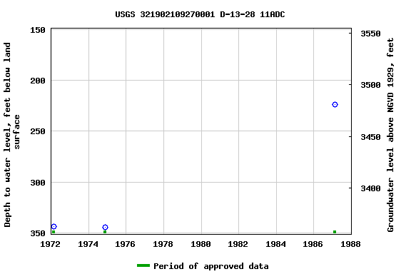 Graph of groundwater level data at USGS 321902109270001 D-13-28 11ADC