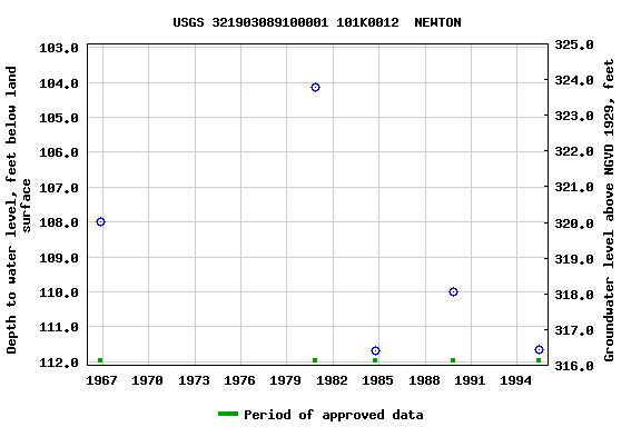 Graph of groundwater level data at USGS 321903089100001 101K0012  NEWTON