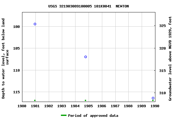 Graph of groundwater level data at USGS 321903089100005 101K0041  NEWTON