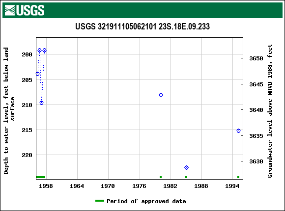 Graph of groundwater level data at USGS 321911105062101 23S.18E.09.233