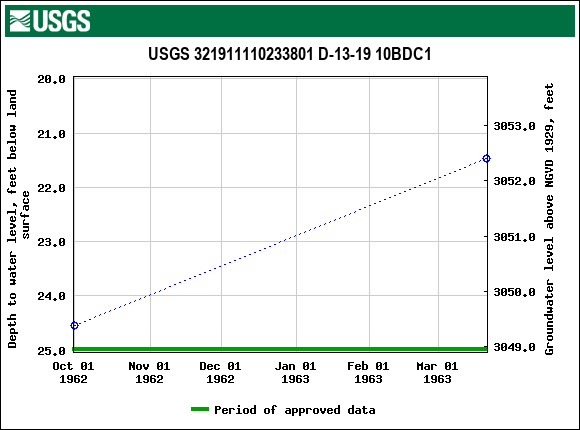 Graph of groundwater level data at USGS 321911110233801 D-13-19 10BDC1