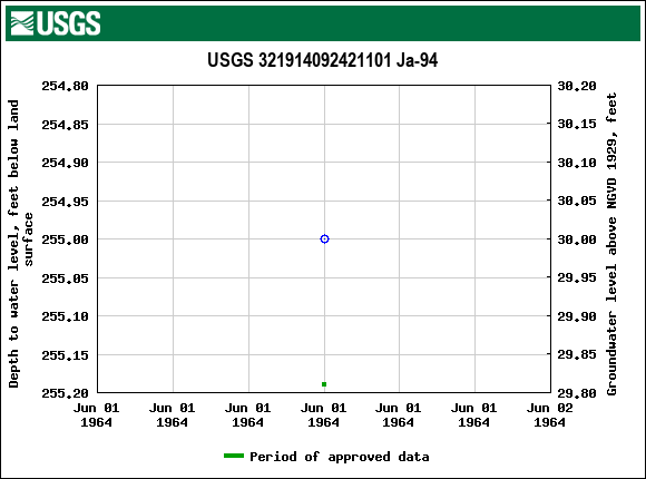 Graph of groundwater level data at USGS 321914092421101 Ja-94