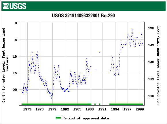 Graph of groundwater level data at USGS 321914093322801 Bo-290