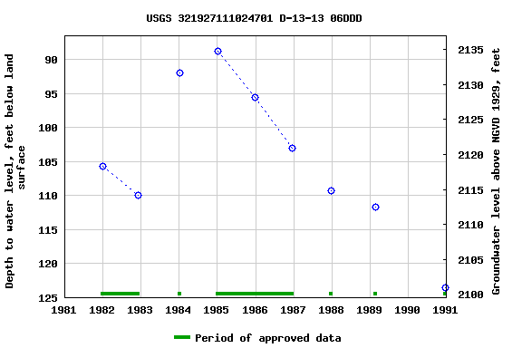 Graph of groundwater level data at USGS 321927111024701 D-13-13 06DDD
