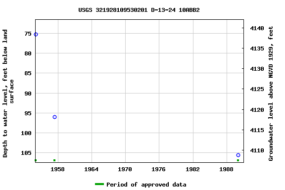 Graph of groundwater level data at USGS 321928109530201 D-13-24 10ABB2